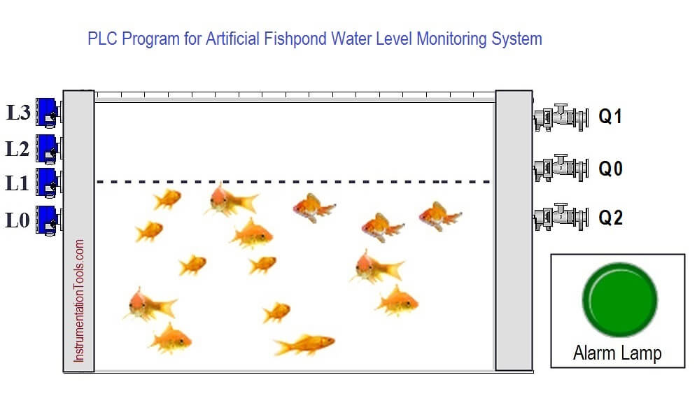 PLC Program for Fishpond Water Level Monitoring System