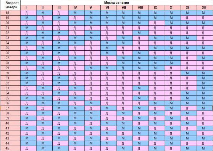 таблица узнать пол ребенка по дате зачатия