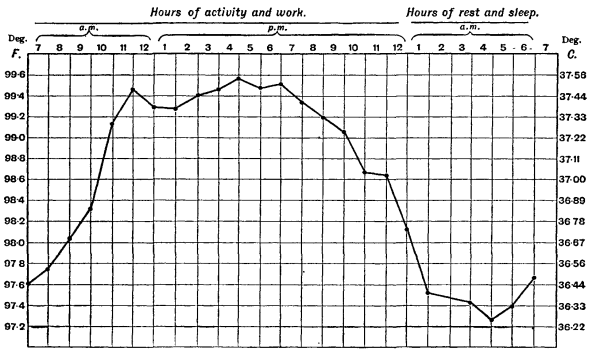 Body Temp Variation