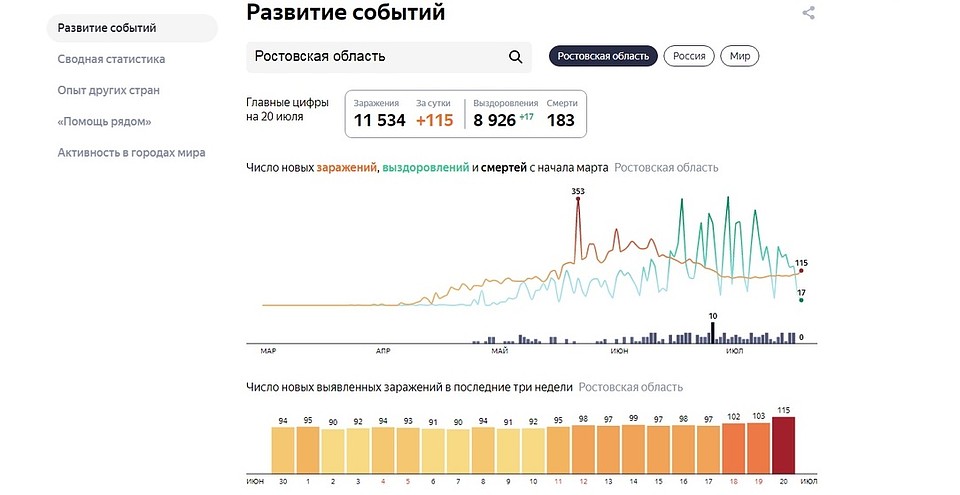 Статистика по Ростовской области Фото: Яндекс