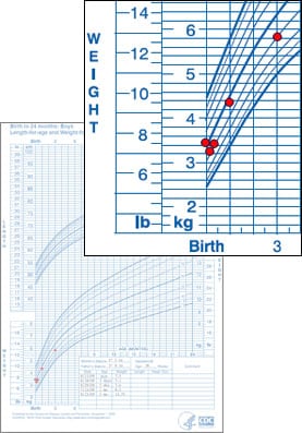 WHO Weight-for-Age Growth Chart